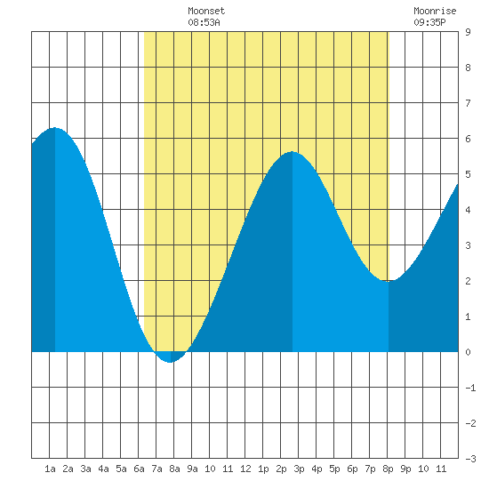 Angel Island tide chart for Monday, August 11, 2025