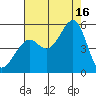 Angel Island tide chart for Saturday, August 16, 2025