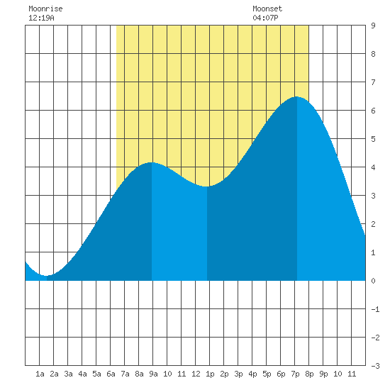 Angel Island tide chart for Sunday, August 17, 2025