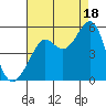 Angel Island tide chart for Monday, August 18, 2025
