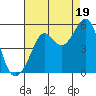 Angel Island tide chart for Tuesday, August 19, 2025