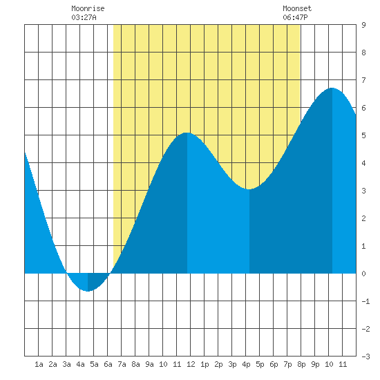 Angel Island tide chart for Wednesday, August 20, 2025