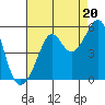 Angel Island tide chart for Wednesday, August 20, 2025