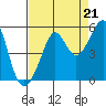 Angel Island tide chart for Thursday, August 21, 2025
