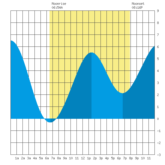 Angel Island tide chart for Saturday, August 23, 2025