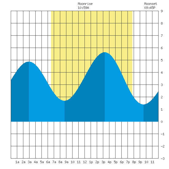 Angel Island tide chart for Wednesday, August 27, 2025