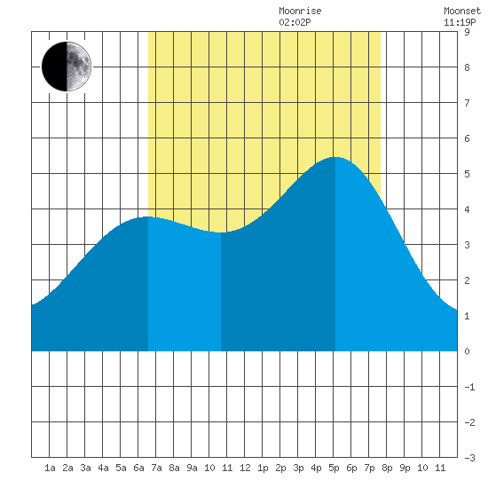 Angel Island tide chart for Saturday, August 30, 2025