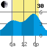 Angel Island tide chart for Saturday, August 30, 2025