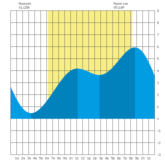 Angel Island tide chart for Monday, August 4, 2025