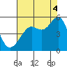 Angel Island tide chart for Monday, August 4, 2025