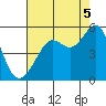 Angel Island tide chart for Tuesday, August 5, 2025