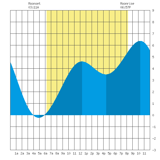 Angel Island tide chart for Wednesday, August 6, 2025