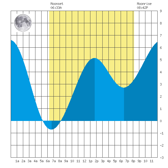 Angel Island tide chart for Saturday, August 9, 2025