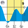 Angel Island tide chart for Saturday, August 9, 2025