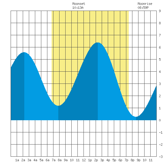 Angel Island tide chart for Wednesday, September 10, 2025