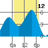 Angel Island tide chart for Friday, September 12, 2025