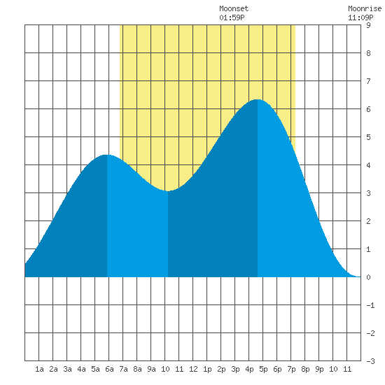 Angel Island tide chart for Saturday, September 13, 2025
