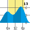 Angel Island tide chart for Saturday, September 13, 2025