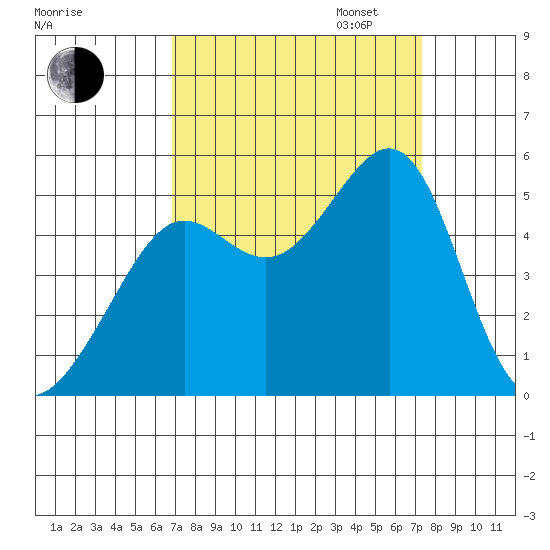 Angel Island tide chart for Sunday, September 14, 2025