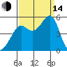 Angel Island tide chart for Sunday, September 14, 2025