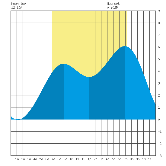 Angel Island tide chart for Monday, September 15, 2025
