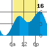Angel Island tide chart for Tuesday, September 16, 2025