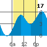 Angel Island tide chart for Wednesday, September 17, 2025