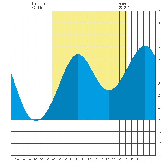 Angel Island tide chart for Thursday, September 18, 2025