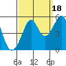 Angel Island tide chart for Thursday, September 18, 2025