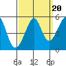 Angel Island tide chart for Saturday, September 20, 2025