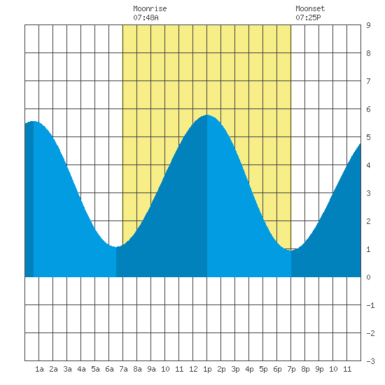 Angel Island tide chart for Monday, September 22, 2025