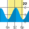 Angel Island tide chart for Monday, September 22, 2025