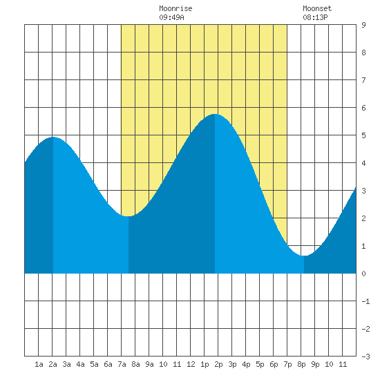Angel Island tide chart for Wednesday, September 24, 2025