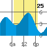 Angel Island tide chart for Thursday, September 25, 2025