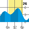 Angel Island tide chart for Friday, September 26, 2025