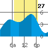 Angel Island tide chart for Saturday, September 27, 2025