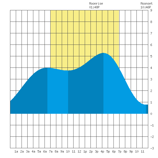 Angel Island tide chart for Sunday, September 28, 2025