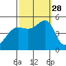 Angel Island tide chart for Sunday, September 28, 2025