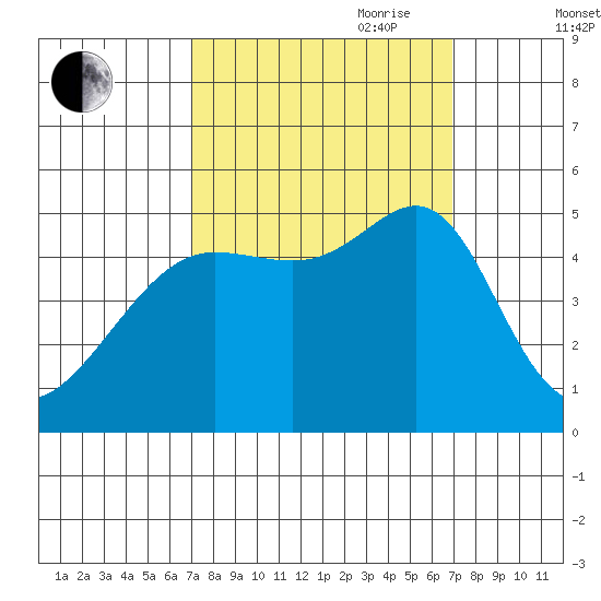 Angel Island tide chart for Monday, September 29, 2025