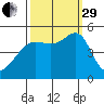 Angel Island tide chart for Monday, September 29, 2025