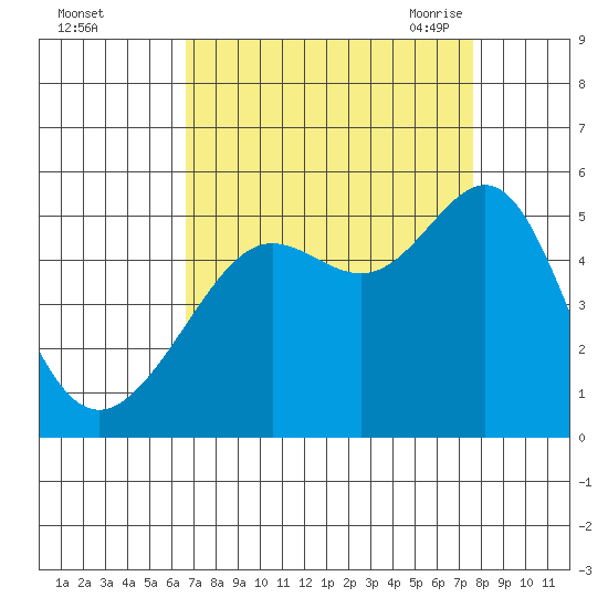 Angel Island tide chart for Tuesday, September 2, 2025