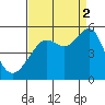 Angel Island tide chart for Tuesday, September 2, 2025
