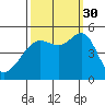 Angel Island tide chart for Tuesday, September 30, 2025