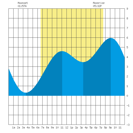 Angel Island tide chart for Wednesday, September 3, 2025