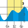Angel Island tide chart for Wednesday, September 3, 2025
