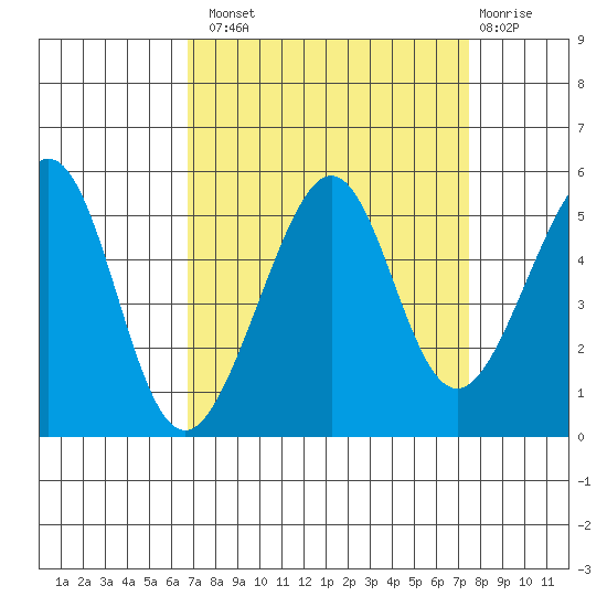 Angel Island tide chart for Monday, September 8, 2025