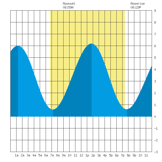Angel Island tide chart for Tuesday, September 9, 2025