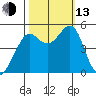 Angel Island tide chart for Monday, October 13, 2025