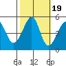 Angel Island tide chart for Sunday, October 19, 2025