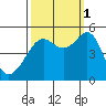 Angel Island tide chart for Wednesday, October 1, 2025